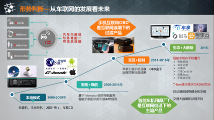 互聯(lián)網+時代下汽車產業(yè)的革新與UBI信息服務融合